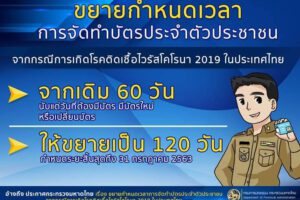 25 มี.ค.63 ขยายเวลาการจัดทำบัตรประชาชน