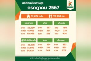 9 ส.ค.67 สถิติทะเบียนราษฎร กรกฎาคม 2567