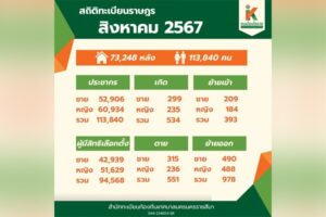 5 ก.ย.67 สถิติทะเบียนราษฎร เดือนสิงหาคม 2567