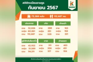 8 ต.ค.67 สถิติทะเบียนราษฎร เดือนกันยายน 2567