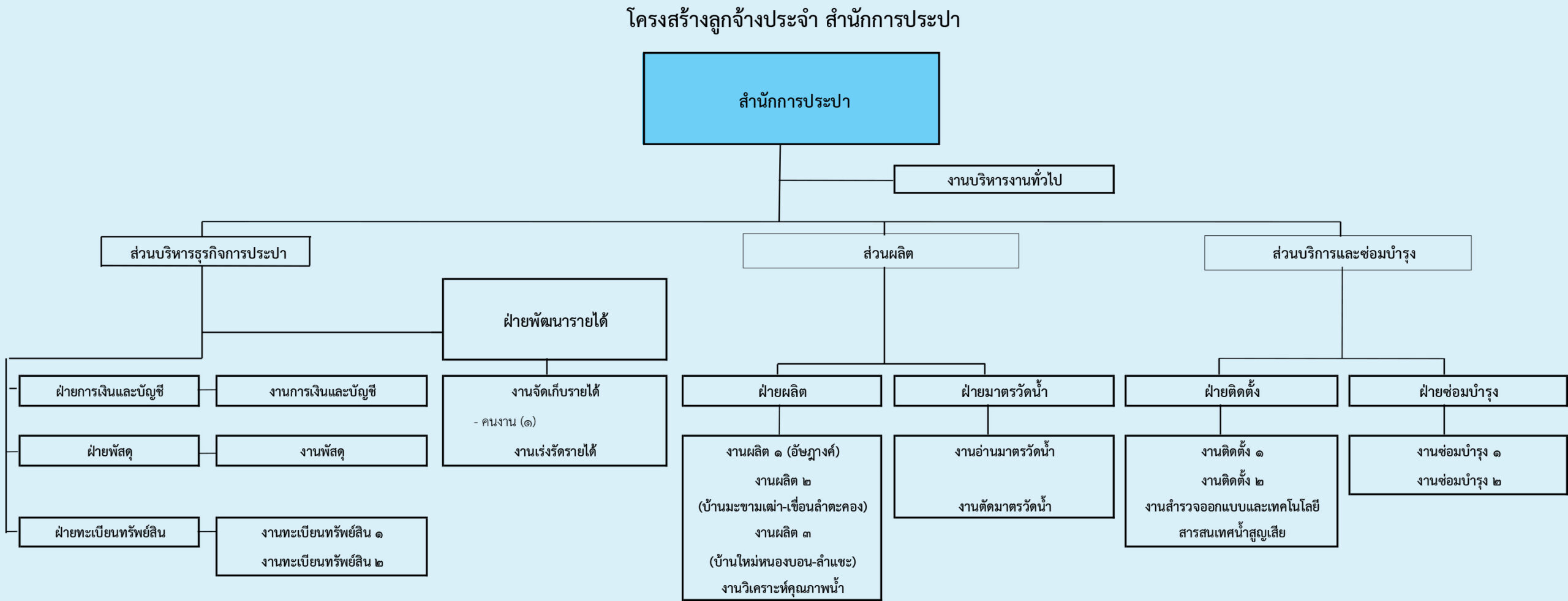 ประปา ประจำ