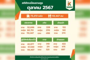 7 พ.ย.67 สถิติทะเบียนราษฎร เดือน ตุลาคม 2567