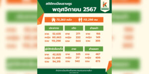 13 ธ.ค.67 สถิติทะเบียนราษฎร เดือน พฤศจิกายน 2567