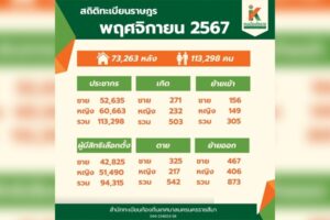 13 ธ.ค.67 สถิติทะเบียนราษฎร เดือน พฤศจิกายน 2567