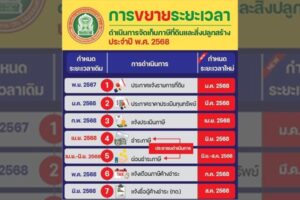 6 ม.ค.68 การขยายระยะเวลาดำเนินการจัดเก็บภาษีและสิ่งปลูกสร้าง ปี 2568