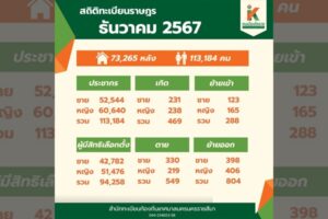 8 ม.ค.68 สถิติทะเบียนราษฎร เดือน ธันวาคม 2567