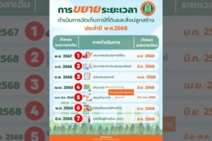 17 ม.ค.68 ขยายระยะเวลาดำเนินการจัดเก็บภาษีที่ดินและสิ่งปลูกสร้าง ประจำปี พ.ศ.2568